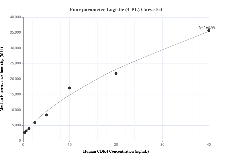 Cytometric bead array standard curve of MP00897-1